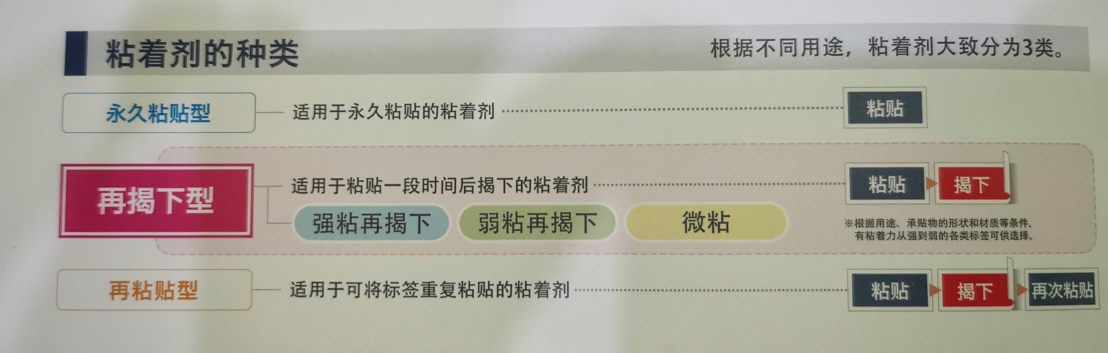 什么是可徹底揭下的標(biāo)簽材料